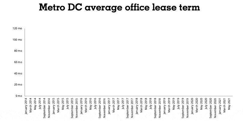 Average lease lengths show small tenants' hesitancy to commit to office